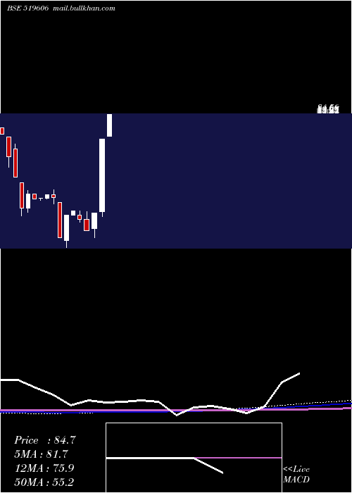  monthly chart IntegProein