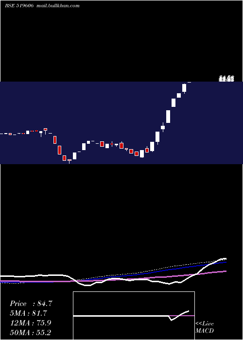  weekly chart IntegProein