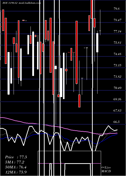  Daily chart MahaanFoods