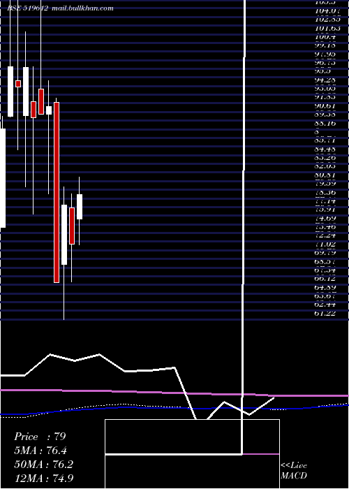  monthly chart MahaanFoods