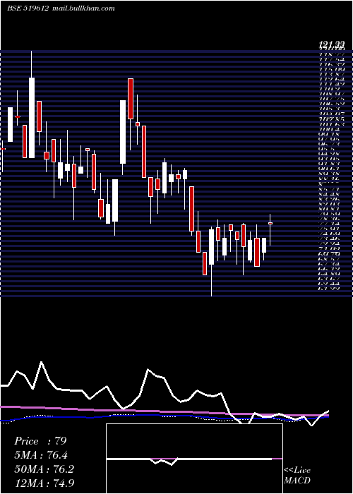  weekly chart MahaanFoods