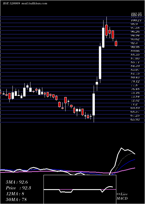  Daily chart RicoAuto