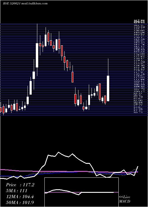  weekly chart OmaxAutos