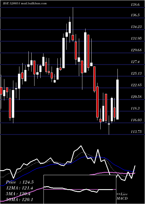  Daily chart JamnaAuto
