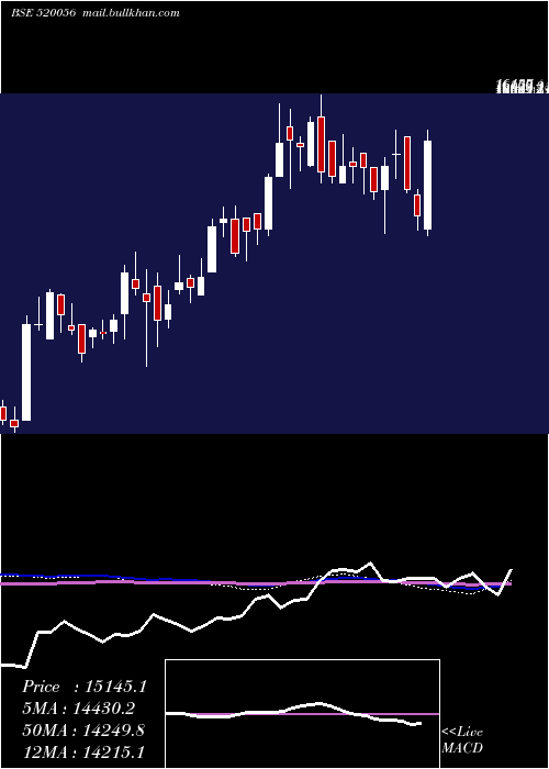  weekly chart SundarClay