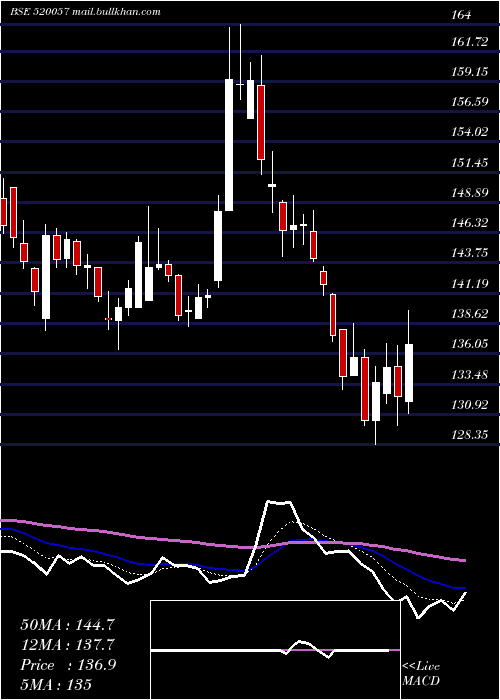  Daily chart Jtektindia