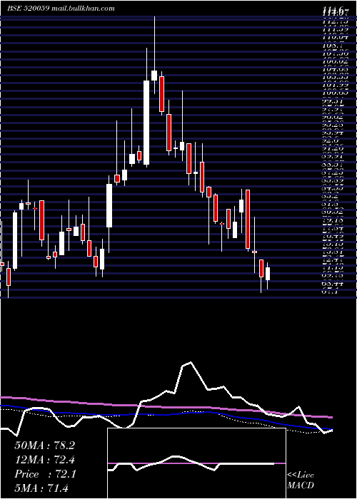 weekly chart Munauto