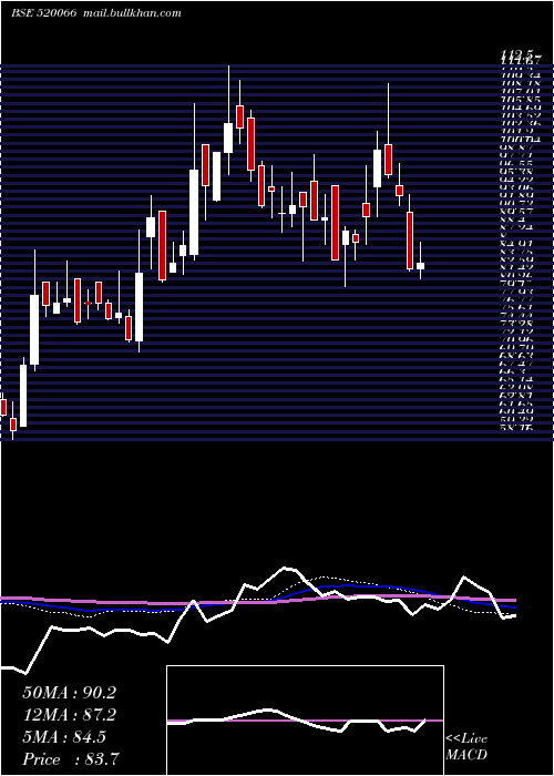  weekly chart JaybhMaruti