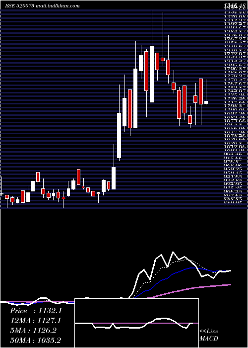  Daily chart Raclgear