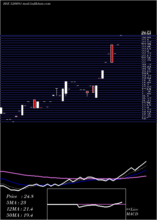  Daily chart EastC