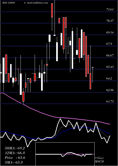  Daily chart SicalLog