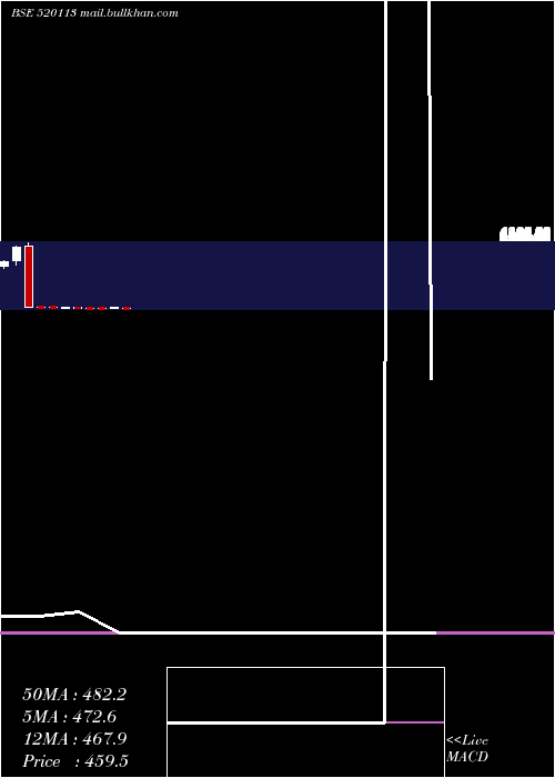  monthly chart VesuviusInd