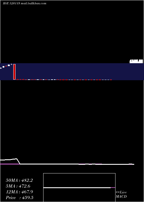  weekly chart VesuviusInd