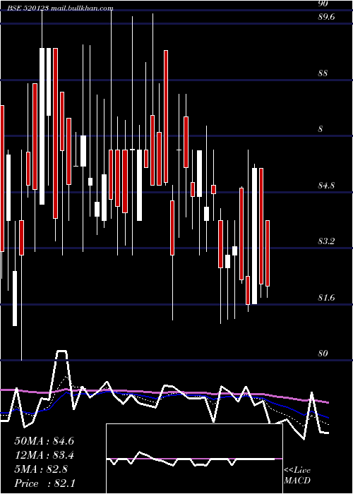  Daily chart AbcIndia