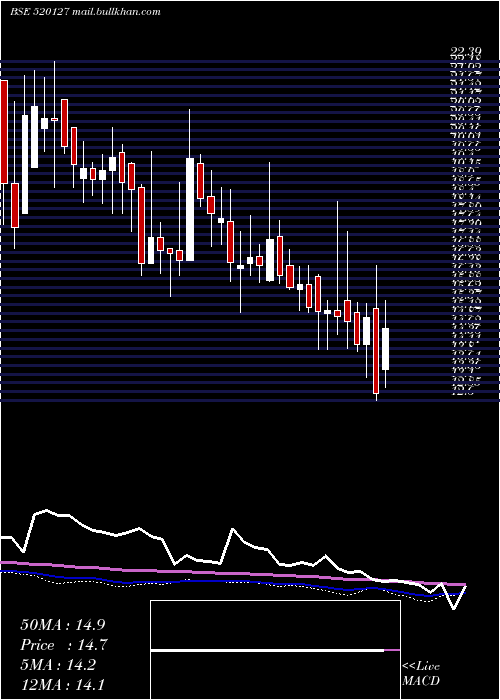  weekly chart BalurghatTe