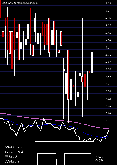  Daily chart SibarAuto