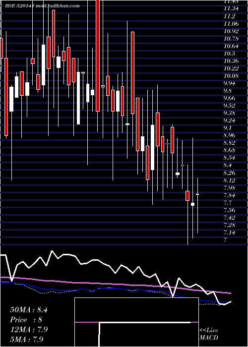  weekly chart SibarAuto