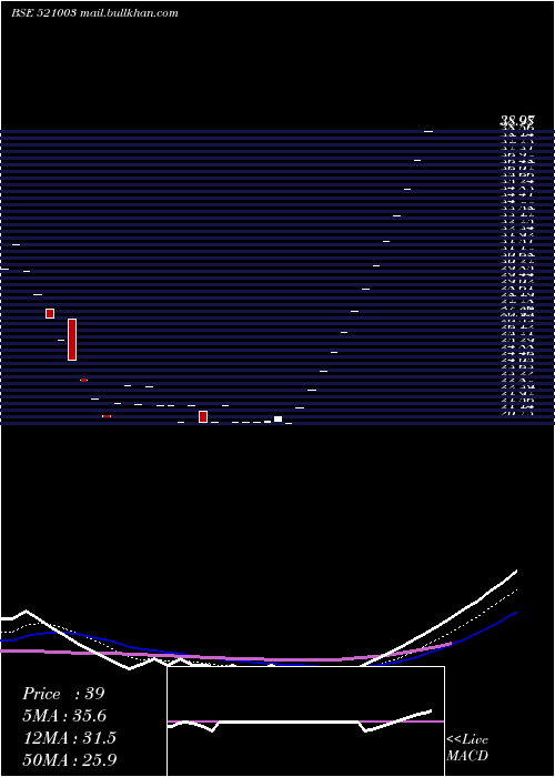  Daily chart ShivSuit