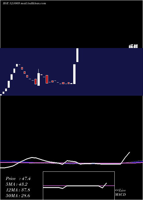  monthly chart ShivSuit