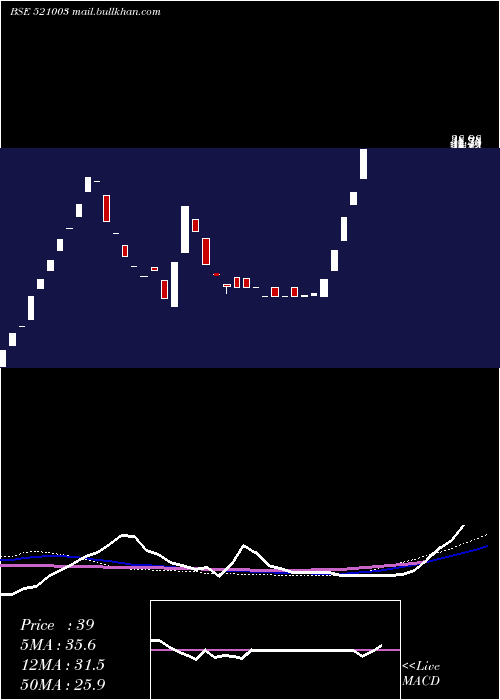  weekly chart ShivSuit