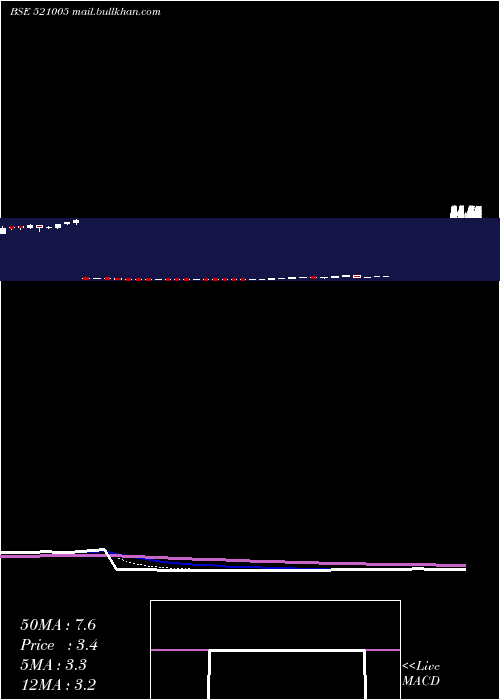  Daily chart Indovation