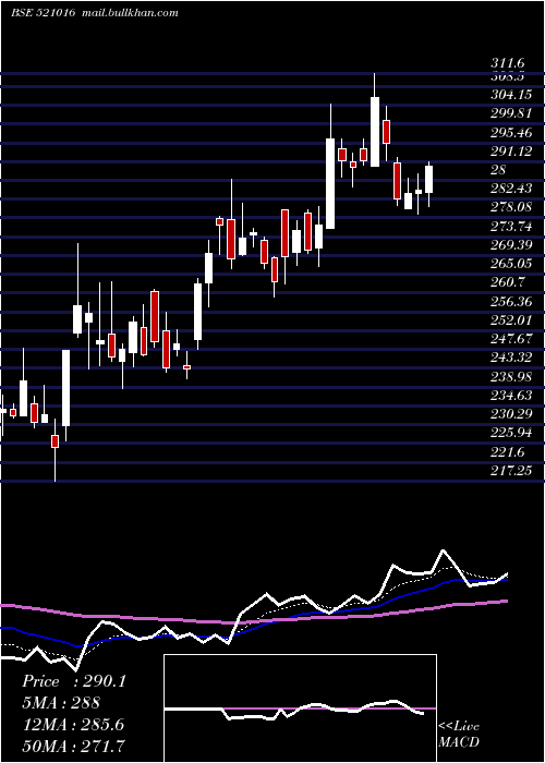  Daily chart IndoCount