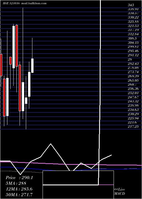  monthly chart IndoCount