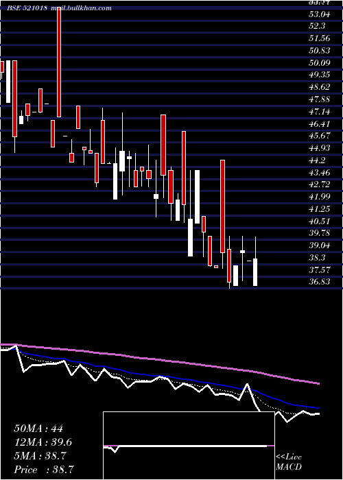  Daily chart MaralOvers