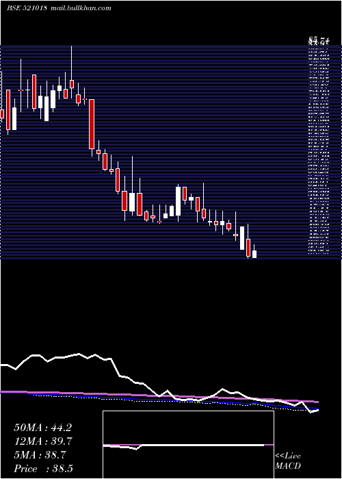  weekly chart MaralOvers