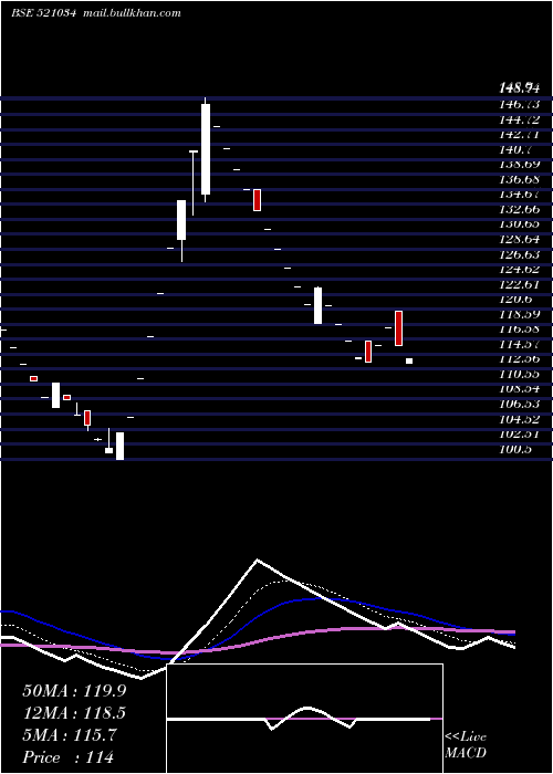  Daily chart SomaTextile