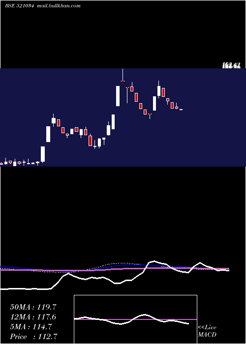  weekly chart SomaTextile