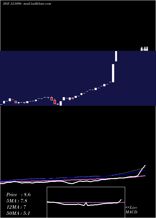  monthly chart Sourceind