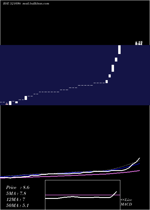  weekly chart Sourceind
