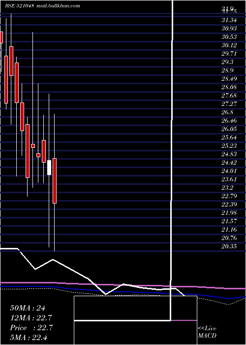  monthly chart AdvLifesty