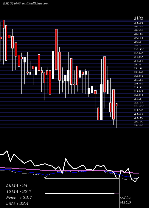  weekly chart AdvLifesty
