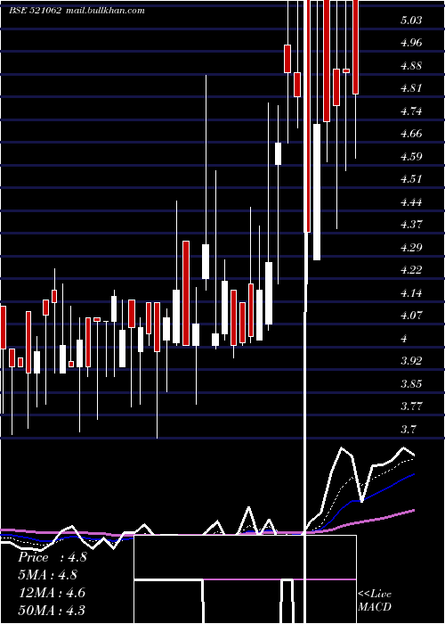  Daily chart Octave