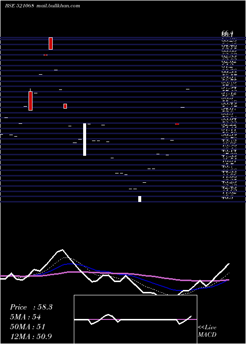  Daily chart HisarSpin
