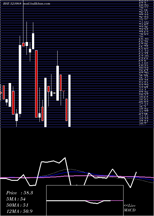  monthly chart HisarSpin
