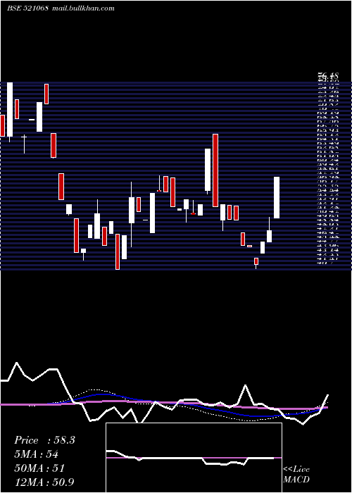  weekly chart HisarSpin