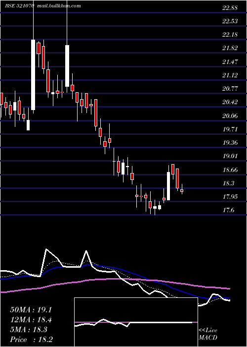  Daily chart AlokInds