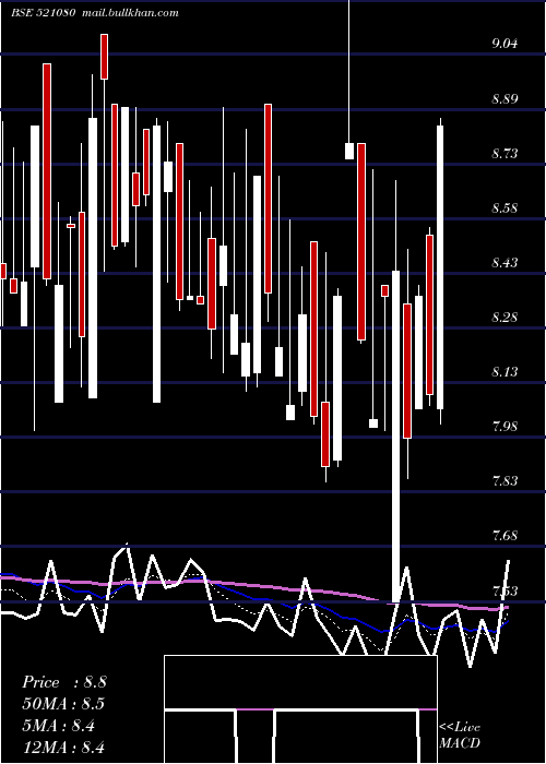  Daily chart PasariSpin