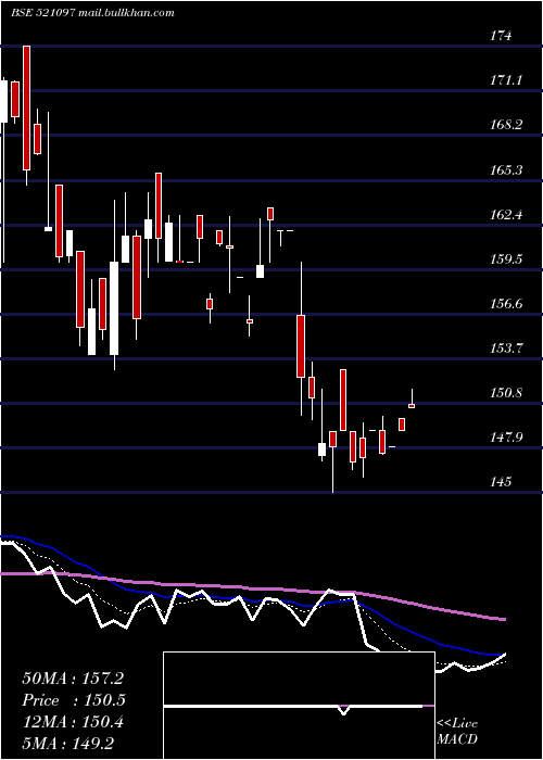  Daily chart AmarjothiSp