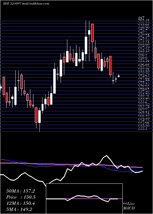  weekly chart AmarjothiSp