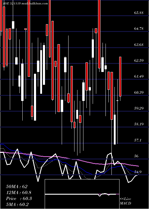  Daily chart SuditiInd