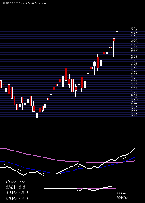  Daily chart EurekaInd