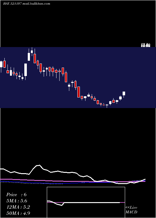  weekly chart EurekaInd
