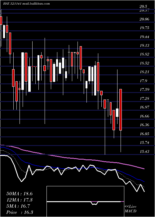  Daily chart AdityaSpin