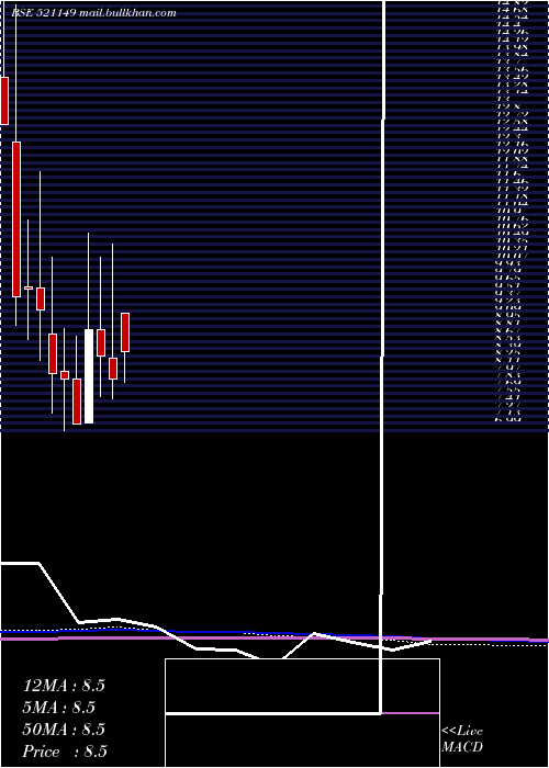  monthly chart PrimeUrban