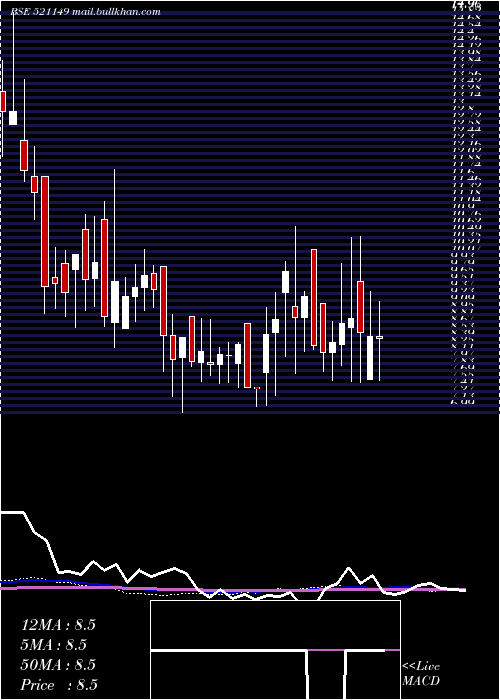  weekly chart PrimeUrban