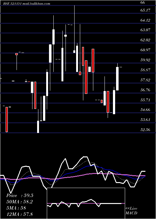  Daily chart DhanlxmiFab